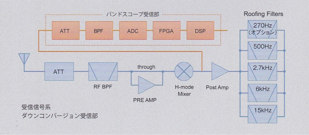 ハムフェア 2018 （その1）TS-890: SDR で BCL を